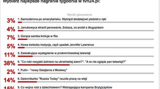 Wyniki sondy z 10 marca