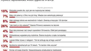 Wyniki sondy z 15 lutego