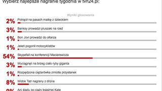 Wyniki sondy z 18 października