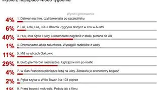 Wyniki sondy z 2 czerwca
