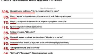 Wyniki sondy z 23 listopada