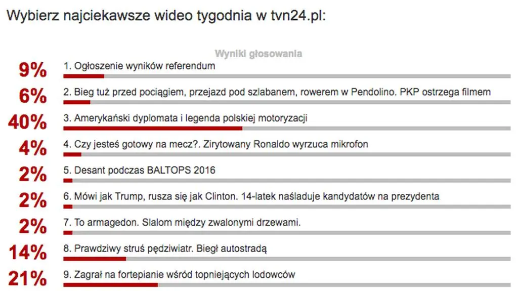 Wyniki sondy z 27 czerwca
