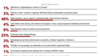Wyniki sondy z 27 kwietnia