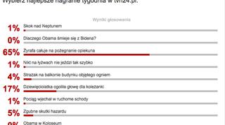 Wyniki sondy z 28 marca