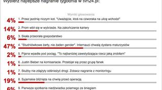 Wyniki sondy z 3 lutego