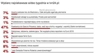 Wyniki sondy z 4 lipca