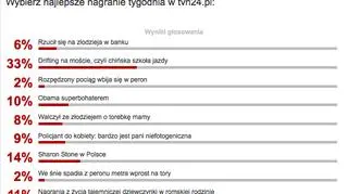 WYniki sondy z dnia 25 października