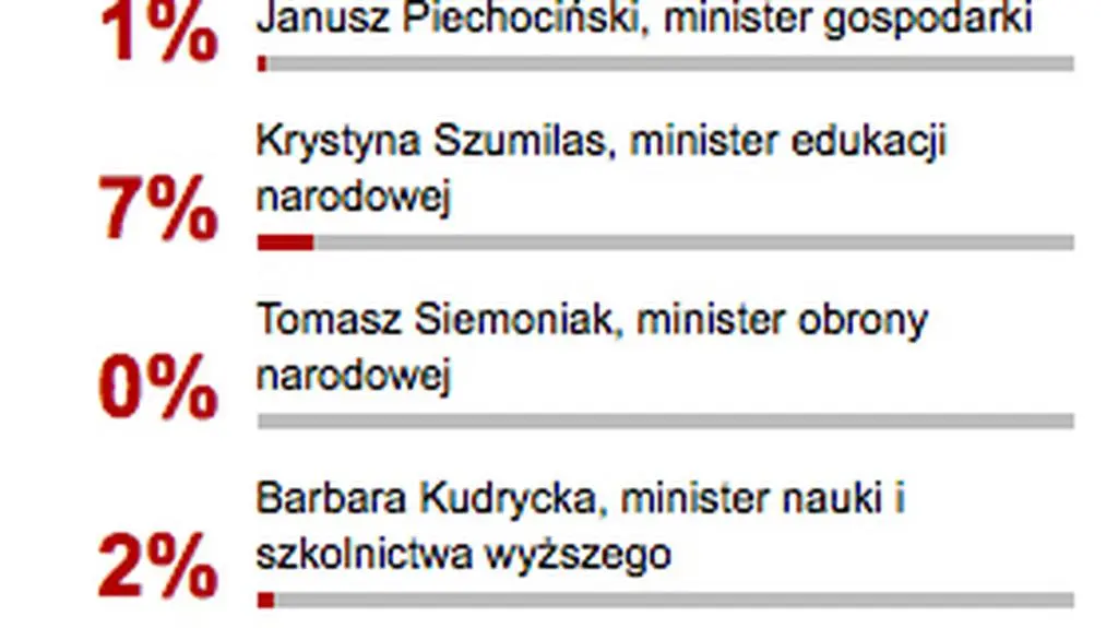 Wyniki sondy ze środy rano