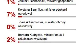 Wyniki sondy ze środy rano