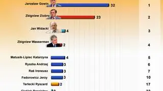 Wyniki w Krakowie