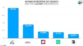 Wyniki wyborów do Senatu