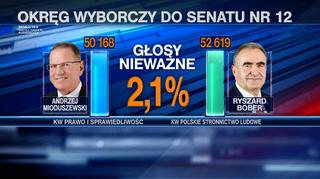 Wyniki wyborów do Senatu w okręgu numer 12