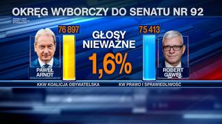Wyniki wyborów do Senatu w okręgu numer 92