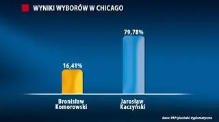 Wyniki wyborów w Chicago