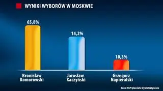 Wyniki wyborów w Moskwie