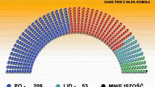 Wyniki z 99,5% komisji (PKW) - podział mandatów w Sejmie