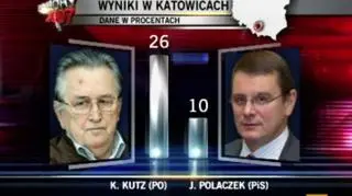 Wyniki z Katowic