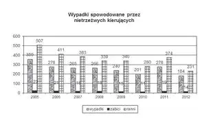 Wypadki spowodowane przez  nietrzeźwych kierujących (Małopolska)