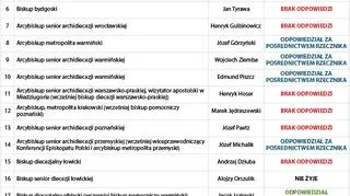 Wysłaliśmy pytania w sprawie 19 duchownych, otrzymaliśmy 9 odpowiedzi