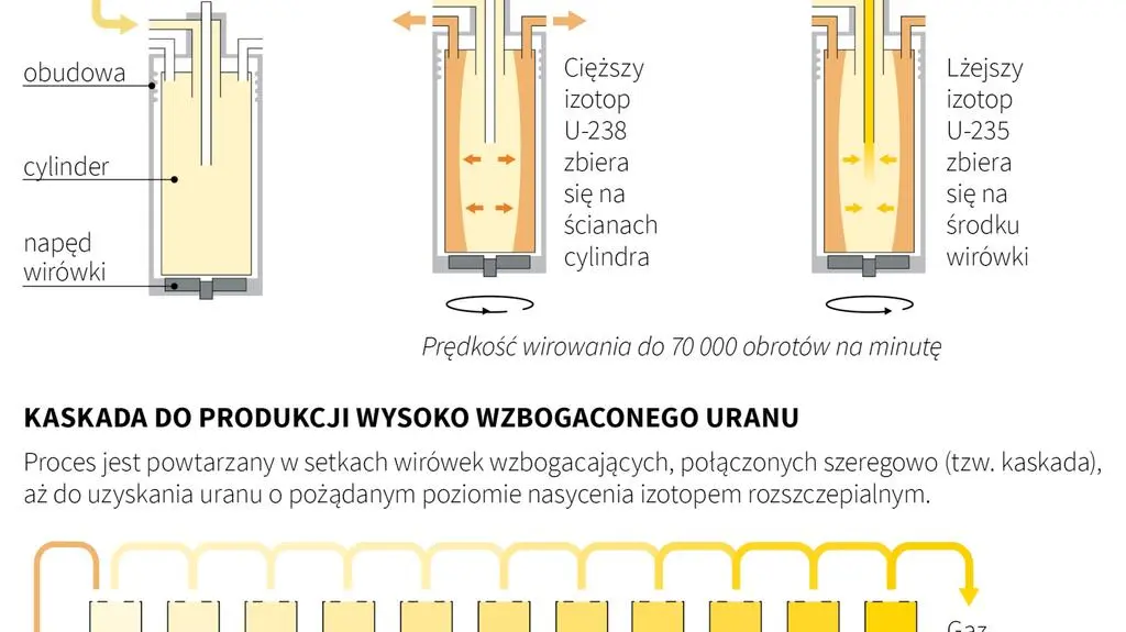Wzbogacanie uranu