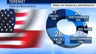 Z badań wynika, że nadal nie chcemy tarczy
