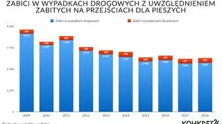 Zabici w wypadkach drogowych z uwzględnieniem zabitych na przejściach dla pieszych