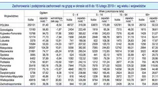 Zachorowania i podejrzenia zachorowań na grypę w drugim tygodniu lutego