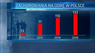 Zachorowania na odrę w Polsce