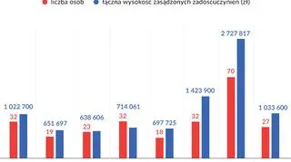 Zadośćuczynienia za niesłuszne skazanie