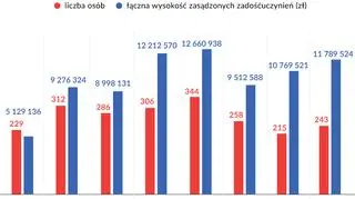 Zadośćuczynienie za tymczasowe aresztowanie lub zatrzymanie