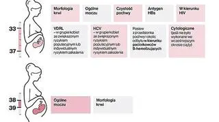 Zalecane badania diagnostyczne i konsultacje medyczne