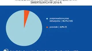 Zamachy dokonane przez dżihadystów pochłaniają najwięcej ofiar śmiertelnych