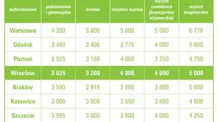 Zarobki pod kątem wykształcenia