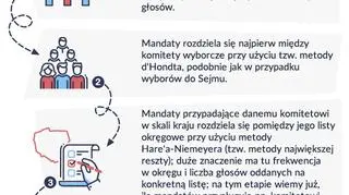 Zasady podziału mandatów do Parlamentu Europejskiego