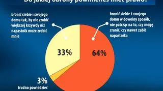 Zasięg obrony koniecznej w domu