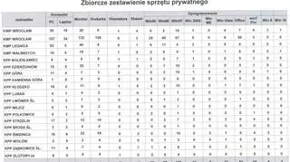 Zestawienie sprzętu z województwa dolnośląskiego