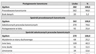 Zgłoszone przypadki według postępowania kanonicznego 