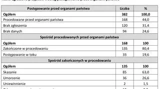 Zgłoszone przypadki według postępowania przed organami państwa 