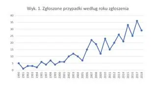 Zgłoszone przypadki według roku zgłoszenia 