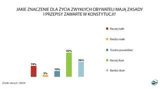 Znaczenie konstytucji