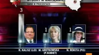Znane twarze na listach warszawskich