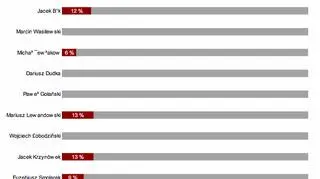 Zobacz wyniki sondy "kto powinien być kapitanem reprezentacji Polski"