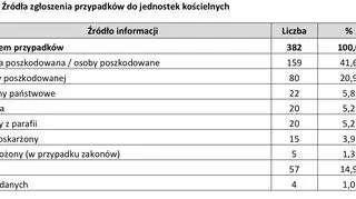 Źródła zgłoszenia przypadków do jednostek kościelnych 