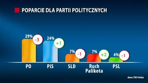 Koalicja traci poparcie