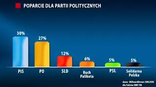 PiS nad PO - sondaż dla RMF FM