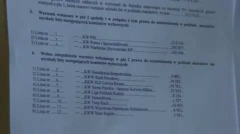 W Małopolsce wygrało PiS. Co piąty głos nieważny