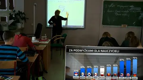 W kwestii podwyżek dla belfrów, wypadamy blado