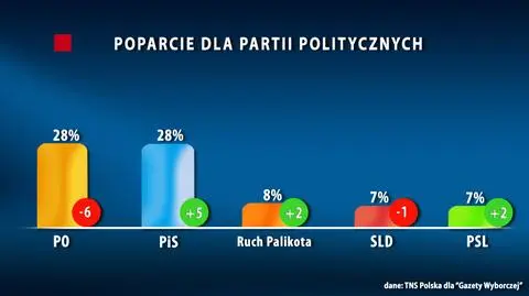 Tym razem w sondażu remis. PO i PiS po 28 proc.