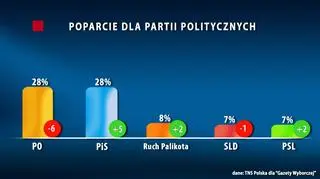 Sondaż TNS Polska dla "Gazety Wyborczej"