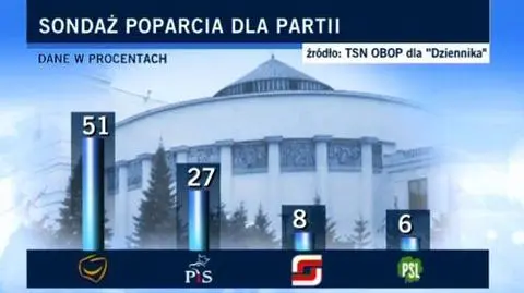 "Dziennik": Platformie spada powoli